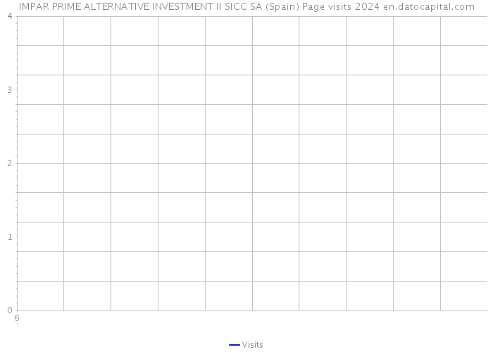 IMPAR PRIME ALTERNATIVE INVESTMENT II SICC SA (Spain) Page visits 2024 