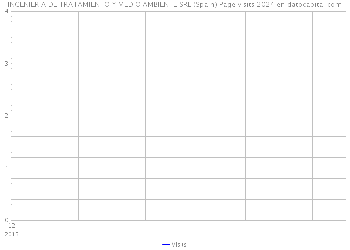 INGENIERIA DE TRATAMIENTO Y MEDIO AMBIENTE SRL (Spain) Page visits 2024 
