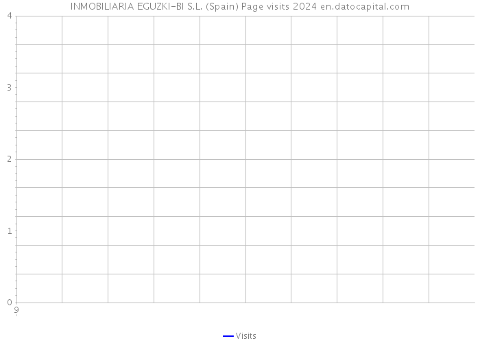 INMOBILIARIA EGUZKI-BI S.L. (Spain) Page visits 2024 