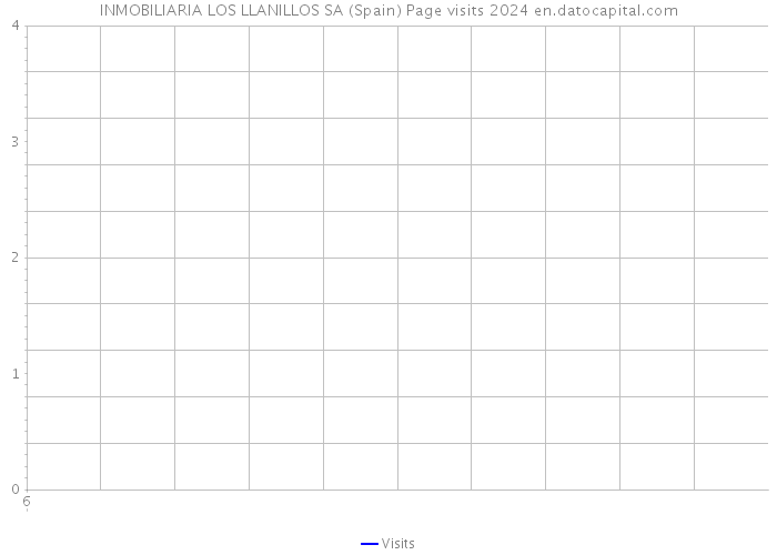 INMOBILIARIA LOS LLANILLOS SA (Spain) Page visits 2024 