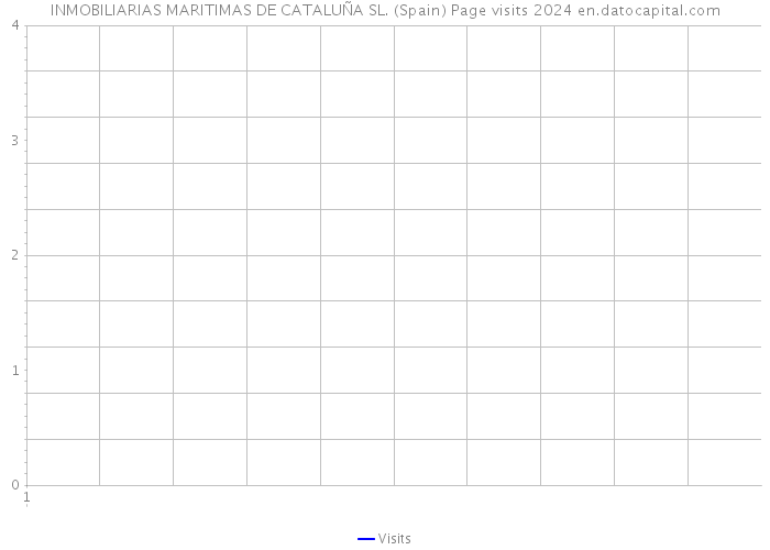 INMOBILIARIAS MARITIMAS DE CATALUÑA SL. (Spain) Page visits 2024 