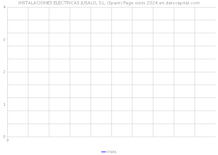 INSTALACIONES ELECTRICAS JUSALO, S.L. (Spain) Page visits 2024 