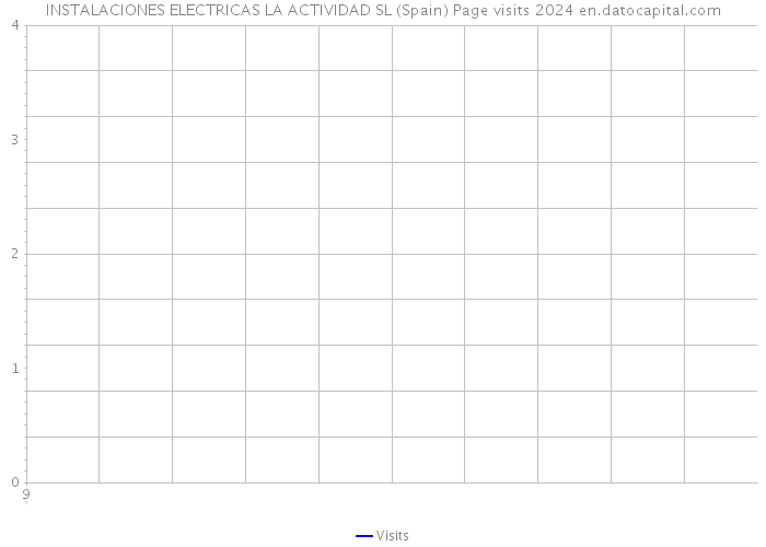 INSTALACIONES ELECTRICAS LA ACTIVIDAD SL (Spain) Page visits 2024 