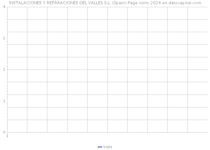 INSTALACIONES Y REPARACIONES DEL VALLES S.L. (Spain) Page visits 2024 