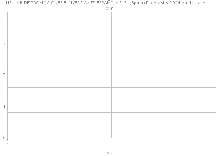 INSULAR DE PROMOCIONES E INVERSIONES ESPAÑOLAS, SL (Spain) Page visits 2024 