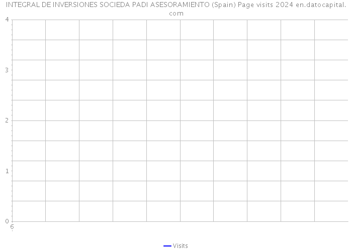 INTEGRAL DE INVERSIONES SOCIEDA PADI ASESORAMIENTO (Spain) Page visits 2024 