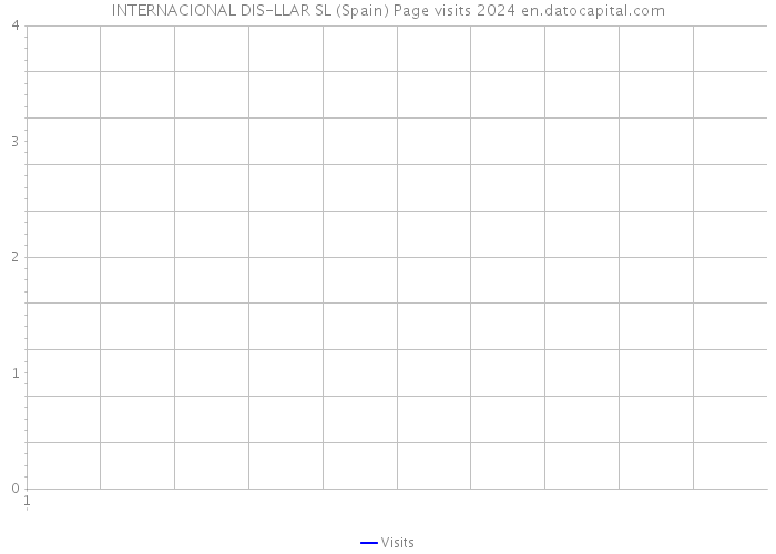 INTERNACIONAL DIS-LLAR SL (Spain) Page visits 2024 