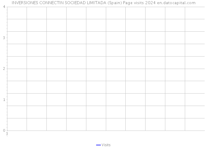INVERSIONES CONNECTIN SOCIEDAD LIMITADA (Spain) Page visits 2024 