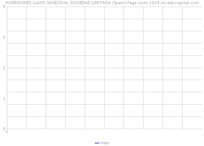 INVERSIONES LLANO SANDOVAL SOCIEDAD LIMITADA (Spain) Page visits 2024 