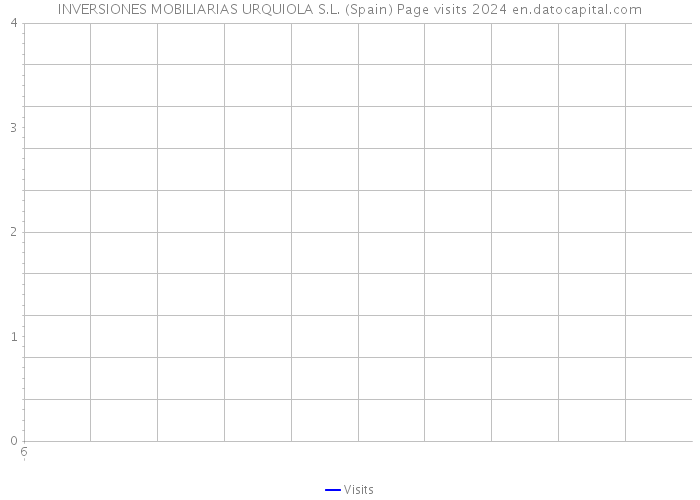 INVERSIONES MOBILIARIAS URQUIOLA S.L. (Spain) Page visits 2024 
