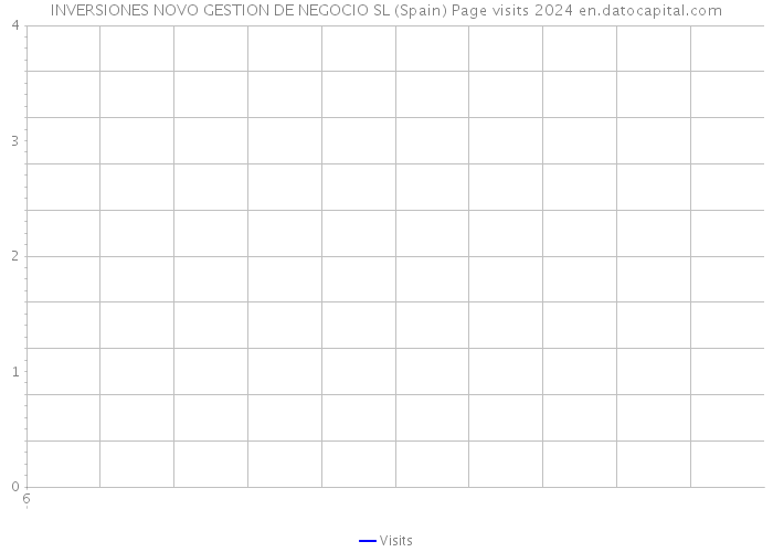 INVERSIONES NOVO GESTION DE NEGOCIO SL (Spain) Page visits 2024 