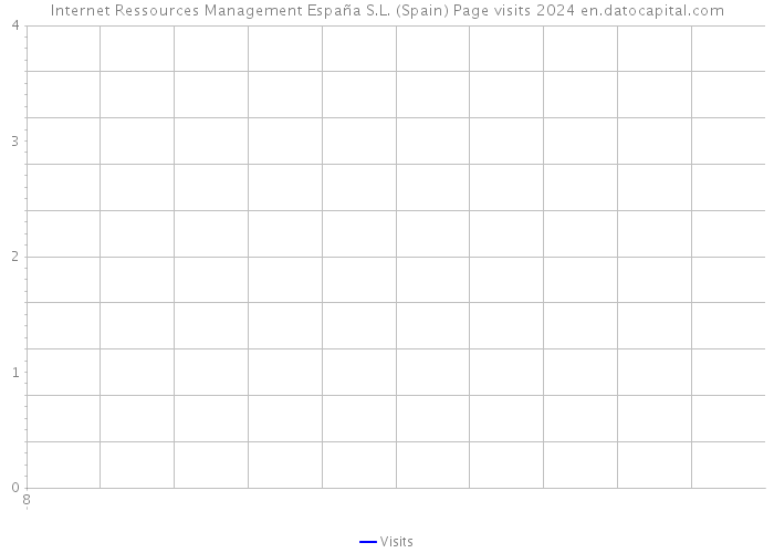 Internet Ressources Management España S.L. (Spain) Page visits 2024 