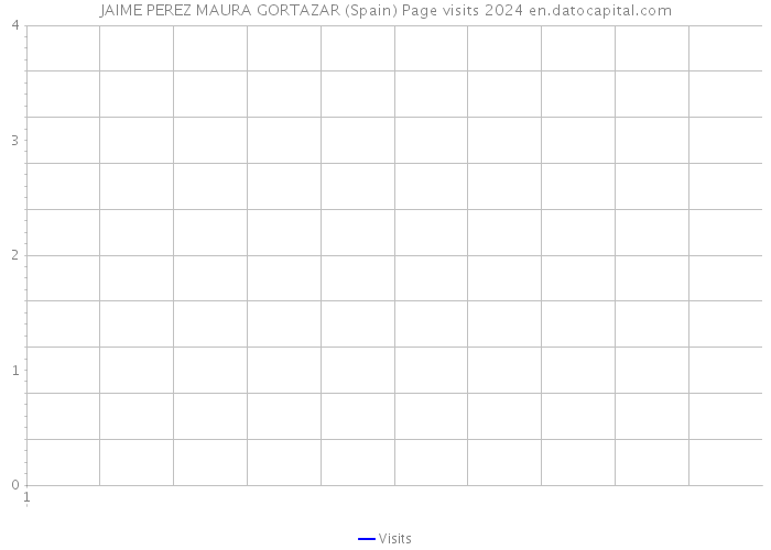 JAIME PEREZ MAURA GORTAZAR (Spain) Page visits 2024 