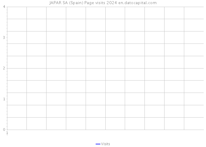 JAPAR SA (Spain) Page visits 2024 