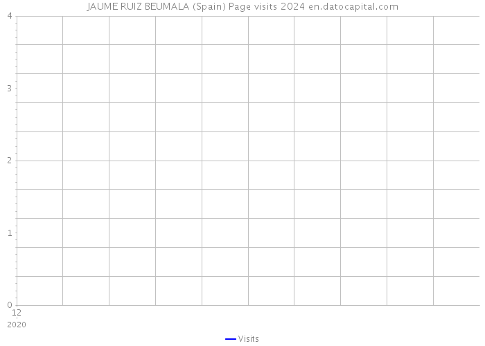 JAUME RUIZ BEUMALA (Spain) Page visits 2024 
