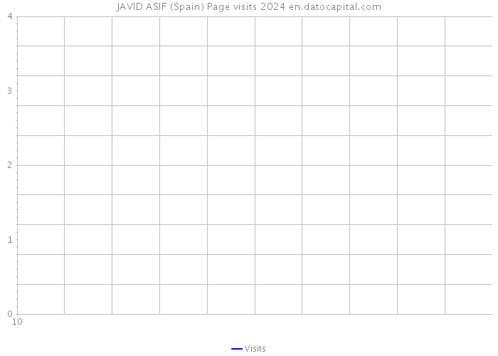 JAVID ASIF (Spain) Page visits 2024 