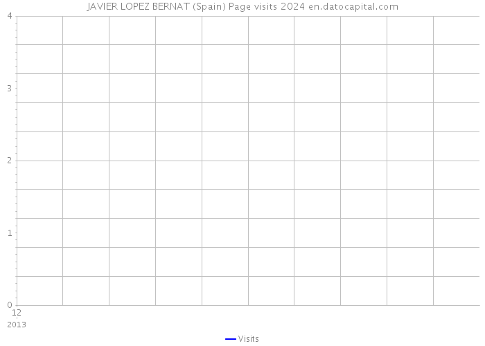 JAVIER LOPEZ BERNAT (Spain) Page visits 2024 