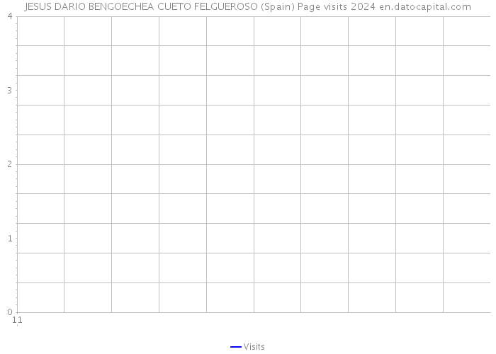 JESUS DARIO BENGOECHEA CUETO FELGUEROSO (Spain) Page visits 2024 