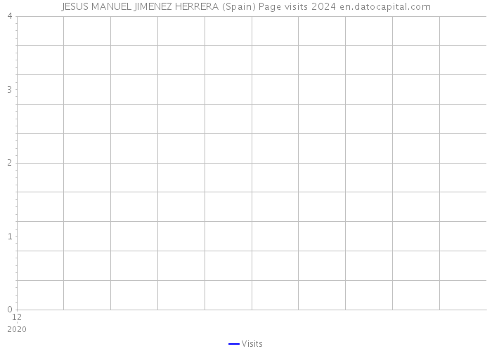 JESUS MANUEL JIMENEZ HERRERA (Spain) Page visits 2024 