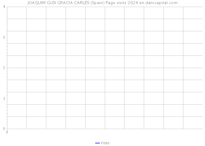 JOAQUIM GUSI GRACIA CARLES (Spain) Page visits 2024 