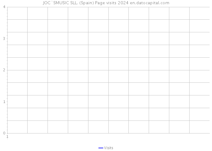 JOC`SMUSIC SLL. (Spain) Page visits 2024 