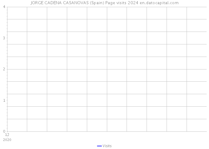 JORGE CADENA CASANOVAS (Spain) Page visits 2024 