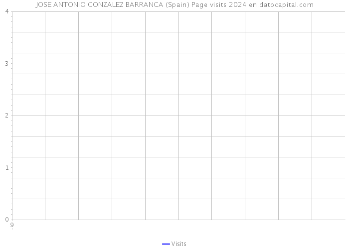 JOSE ANTONIO GONZALEZ BARRANCA (Spain) Page visits 2024 