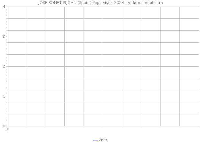 JOSE BONET PIJOAN (Spain) Page visits 2024 