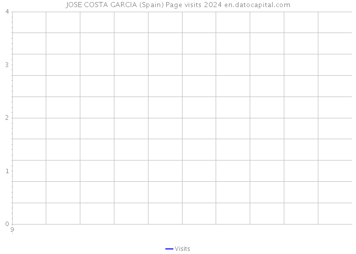 JOSE COSTA GARCIA (Spain) Page visits 2024 