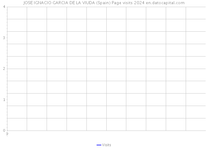 JOSE IGNACIO GARCIA DE LA VIUDA (Spain) Page visits 2024 