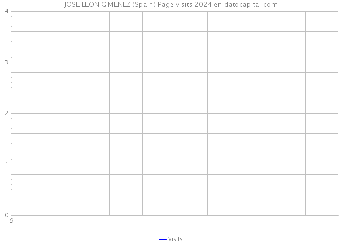 JOSE LEON GIMENEZ (Spain) Page visits 2024 