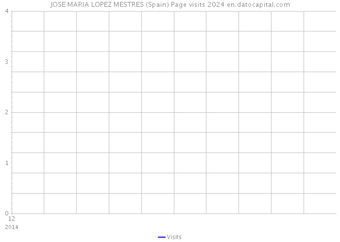 JOSE MARIA LOPEZ MESTRES (Spain) Page visits 2024 
