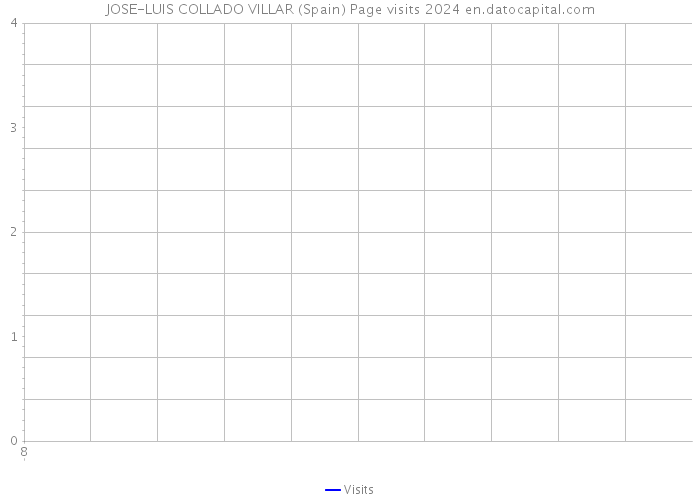 JOSE-LUIS COLLADO VILLAR (Spain) Page visits 2024 