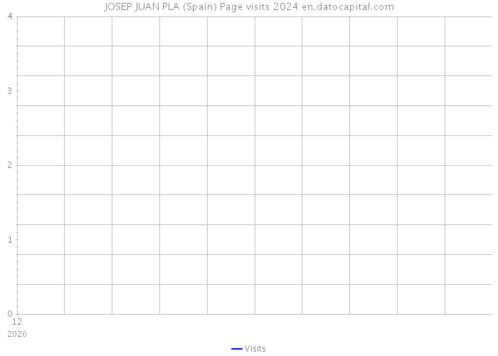 JOSEP JUAN PLA (Spain) Page visits 2024 