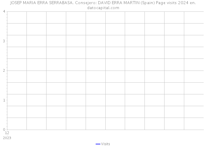 JOSEP MARIA ERRA SERRABASA. Consejero: DAVID ERRA MARTIN (Spain) Page visits 2024 