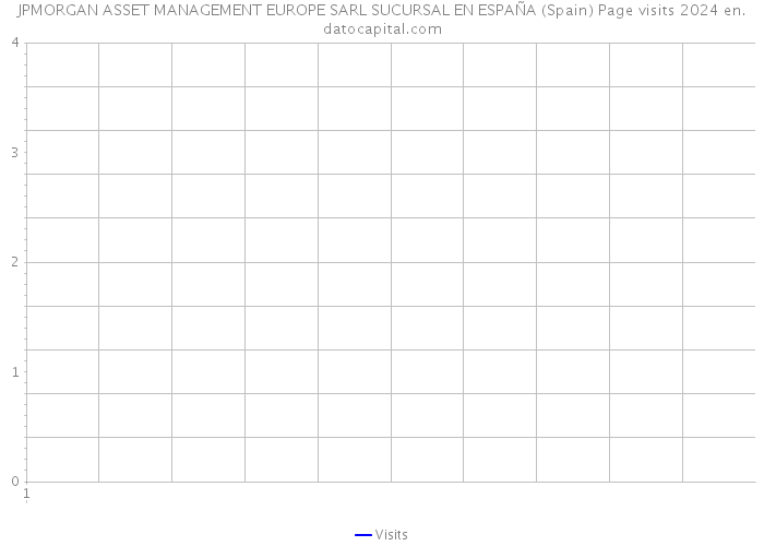 JPMORGAN ASSET MANAGEMENT EUROPE SARL SUCURSAL EN ESPAÑA (Spain) Page visits 2024 