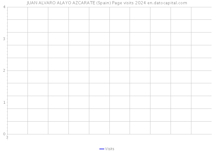 JUAN ALVARO ALAYO AZCARATE (Spain) Page visits 2024 