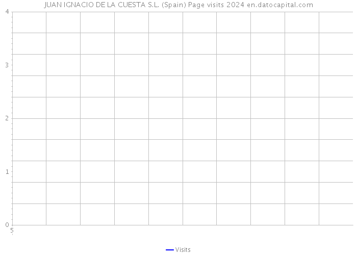 JUAN IGNACIO DE LA CUESTA S.L. (Spain) Page visits 2024 