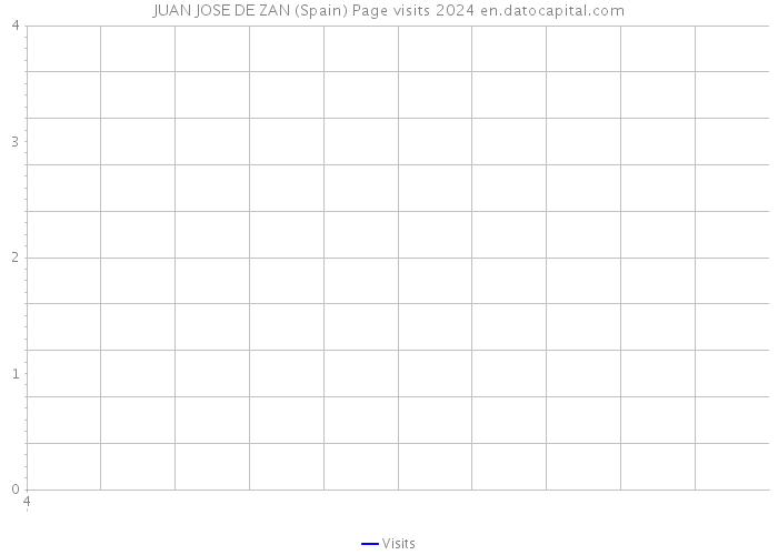 JUAN JOSE DE ZAN (Spain) Page visits 2024 