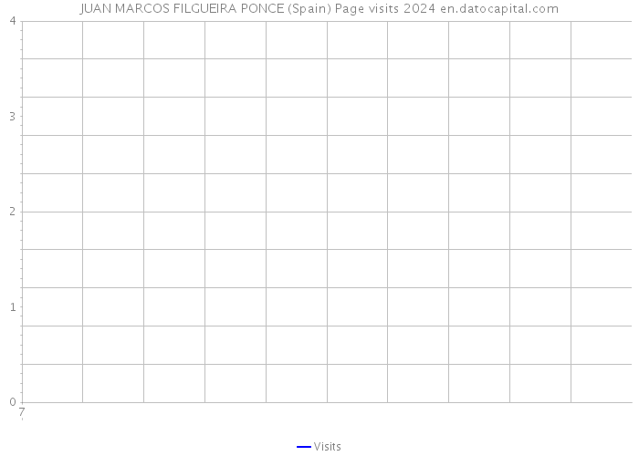 JUAN MARCOS FILGUEIRA PONCE (Spain) Page visits 2024 