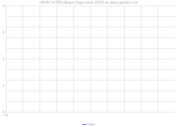KEVIN YATES (Spain) Page visits 2024 