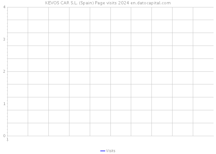 KEVOS CAR S.L. (Spain) Page visits 2024 