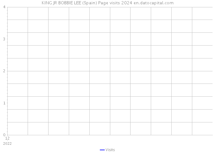 KING JR BOBBIE LEE (Spain) Page visits 2024 