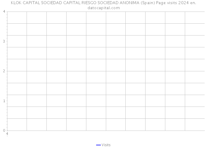 KLOK CAPITAL SOCIEDAD CAPITAL RIESGO SOCIEDAD ANONIMA (Spain) Page visits 2024 