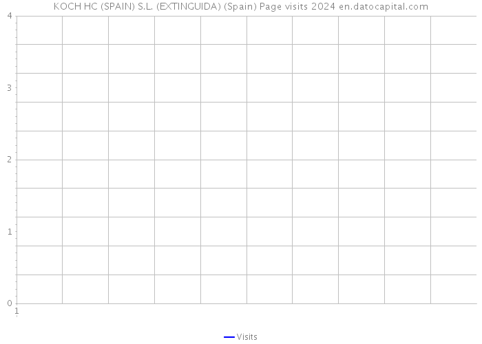 KOCH HC (SPAIN) S.L. (EXTINGUIDA) (Spain) Page visits 2024 