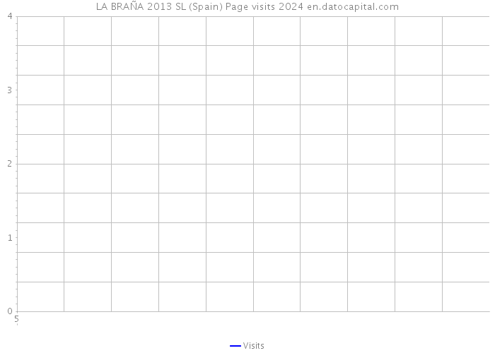LA BRAÑA 2013 SL (Spain) Page visits 2024 