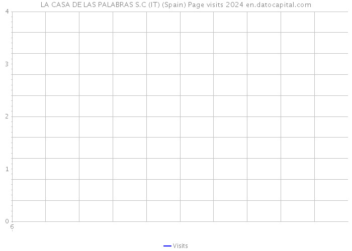 LA CASA DE LAS PALABRAS S.C (IT) (Spain) Page visits 2024 