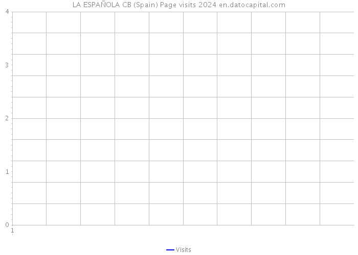 LA ESPAÑOLA CB (Spain) Page visits 2024 