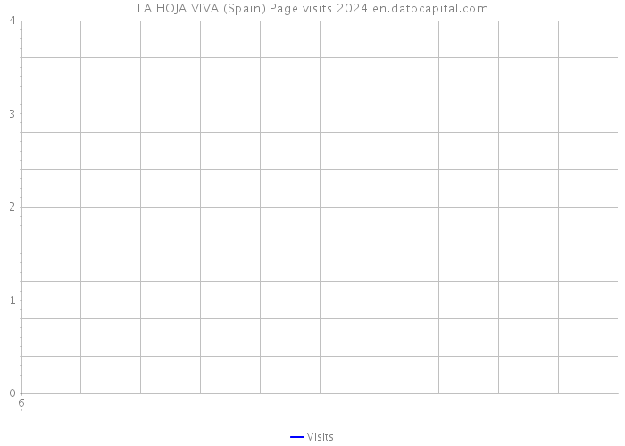 LA HOJA VIVA (Spain) Page visits 2024 