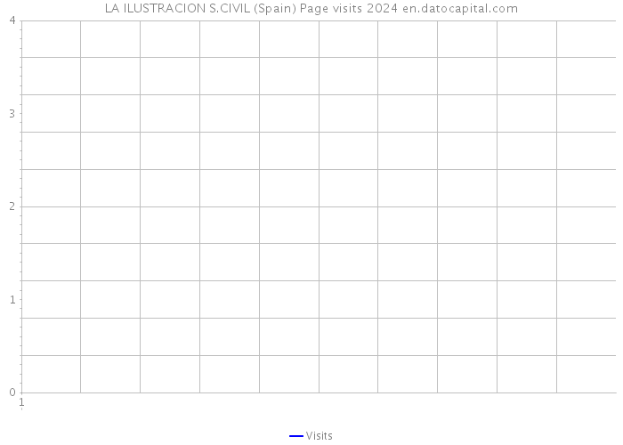 LA ILUSTRACION S.CIVIL (Spain) Page visits 2024 
